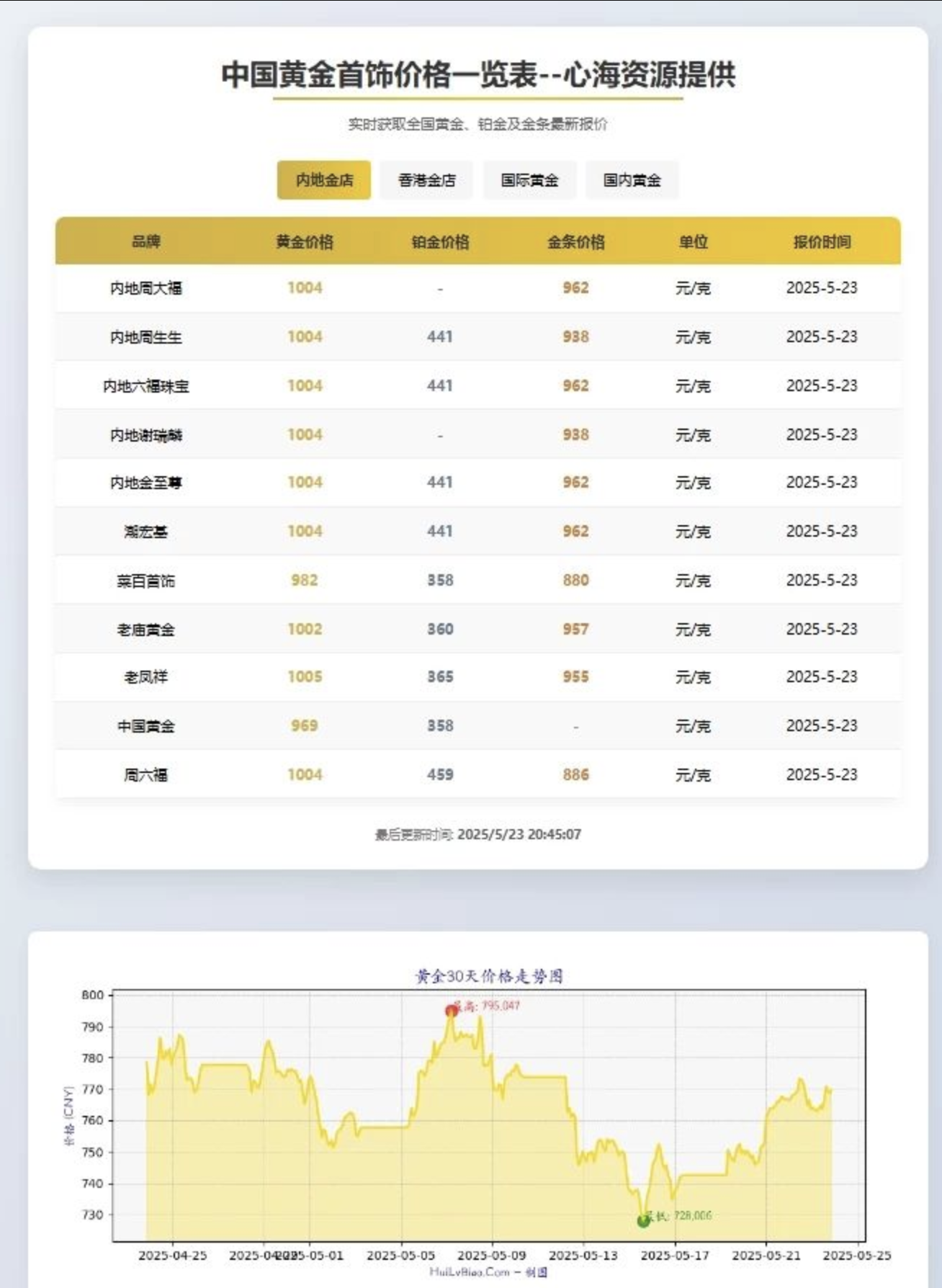 黄金首饰价格查询官网源码/已对接数据接口 黄金价格查询网站源码
